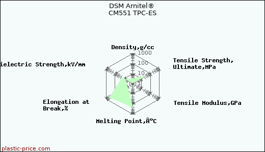 DSM Arnitel® CM551 TPC-ES