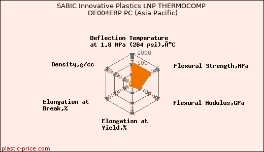 SABIC Innovative Plastics LNP THERMOCOMP DE004ERP PC (Asia Pacific)