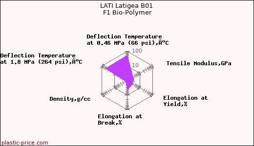LATI Latigea B01 F1 Bio-Polymer