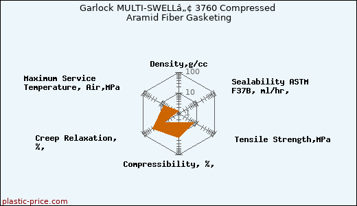 Garlock MULTI-SWELLâ„¢ 3760 Compressed Aramid Fiber Gasketing