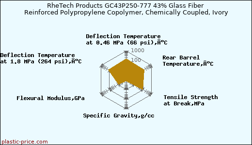 RheTech Products GC43P250-777 43% Glass Fiber Reinforced Polypropylene Copolymer, Chemically Coupled, Ivory