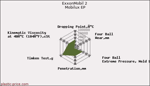 ExxonMobil 2 Mobilux EP