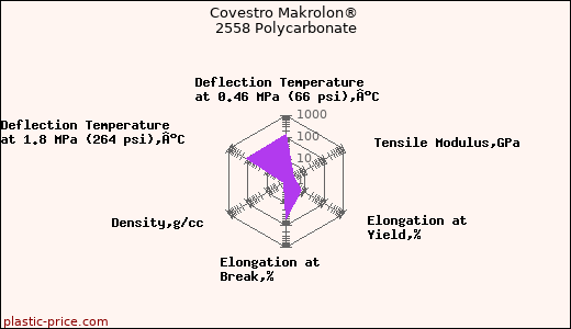 Covestro Makrolon® 2558 Polycarbonate