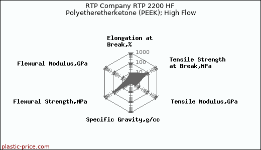 RTP Company RTP 2200 HF Polyetheretherketone (PEEK); High Flow