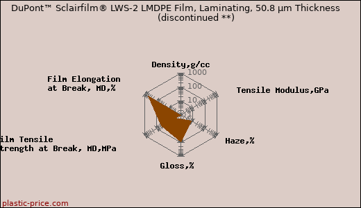 DuPont™ Sclairfilm® LWS-2 LMDPE Film, Laminating, 50.8 µm Thickness               (discontinued **)
