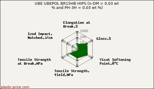 UBE UBEPOL BR15HB HIPS (n-DM = 0.03 wt % and PH-3H = 0.03 wt %)