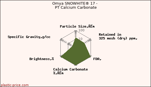 Omya SNOWHITE® 17 - PT Calcium Carbonate