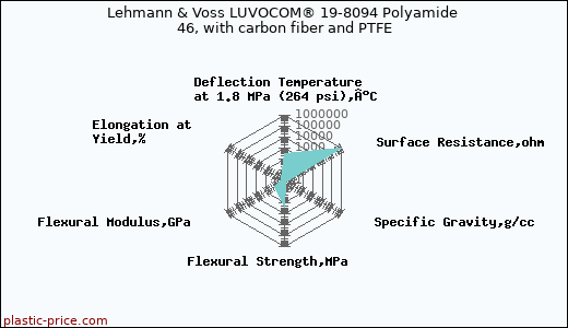 Lehmann & Voss LUVOCOM® 19-8094 Polyamide 46, with carbon fiber and PTFE