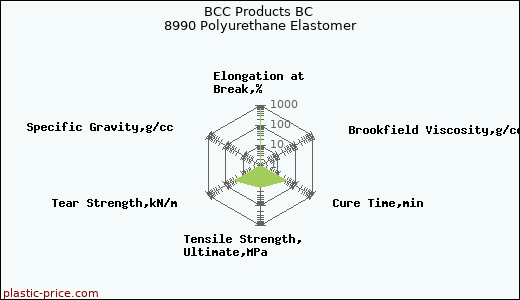 BCC Products BC 8990 Polyurethane Elastomer