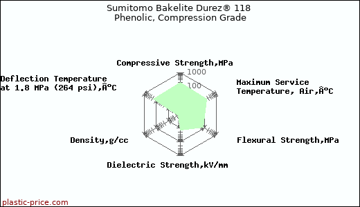 Sumitomo Bakelite Durez® 118 Phenolic, Compression Grade