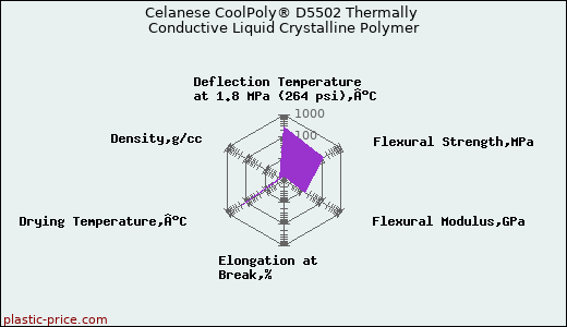 Celanese CoolPoly® D5502 Thermally Conductive Liquid Crystalline Polymer