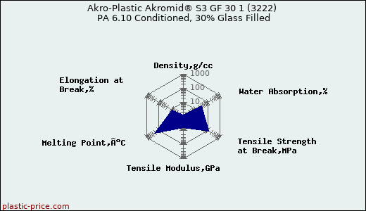 Akro-Plastic Akromid® S3 GF 30 1 (3222) PA 6.10 Conditioned, 30% Glass Filled