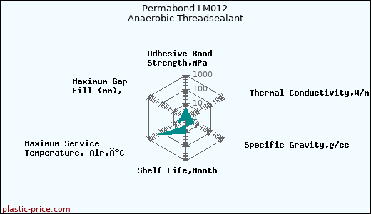 Permabond LM012 Anaerobic Threadsealant