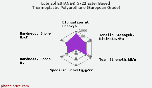 Lubrizol ESTANE® 5722 Ester Based Thermoplastic Polyurethane (European Grade)