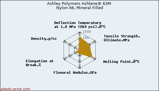 Ashley Polymers Ashlene® 63M Nylon 66, Mineral Filled