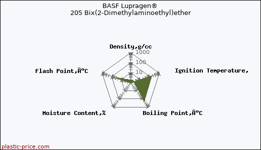 BASF Lupragen® 205 Bix(2-Dimethylaminoethyl)ether