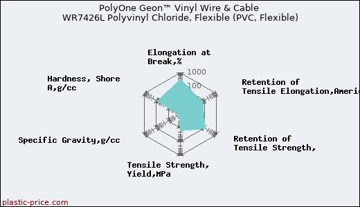 PolyOne Geon™ Vinyl Wire & Cable WR7426L Polyvinyl Chloride, Flexible (PVC, Flexible)