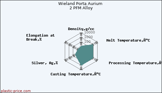 Wieland Porta Aurium 2 PFM Alloy