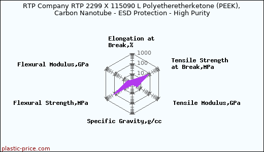 RTP Company RTP 2299 X 115090 L Polyetheretherketone (PEEK), Carbon Nanotube - ESD Protection - High Purity