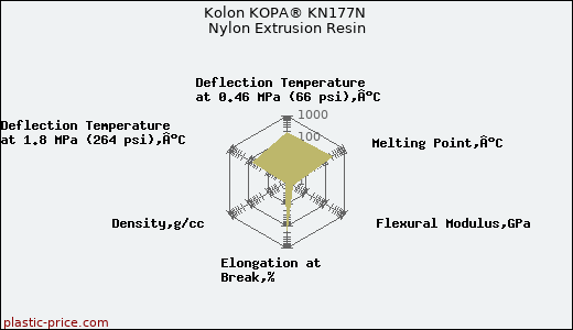 Kolon KOPA® KN177N Nylon Extrusion Resin