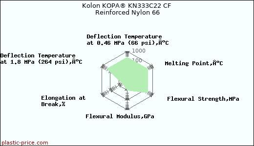 Kolon KOPA® KN333C22 CF Reinforced Nylon 66