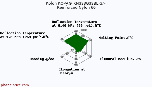 Kolon KOPA® KN333G33BL G/F Reinforced Nylon 66