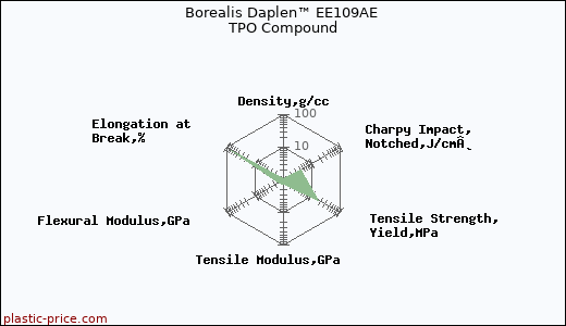 Borealis Daplen™ EE109AE TPO Compound