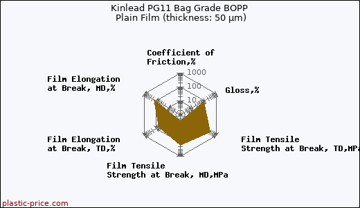 Kinlead PG11 Bag Grade BOPP Plain Film (thickness: 50 µm)