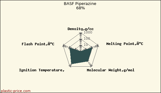 BASF Piperazine 68%