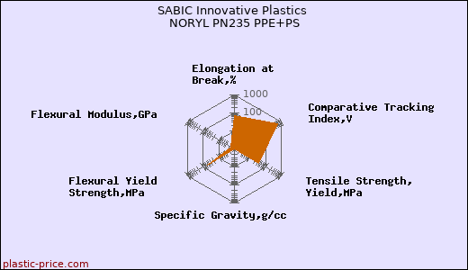 SABIC Innovative Plastics NORYL PN235 PPE+PS