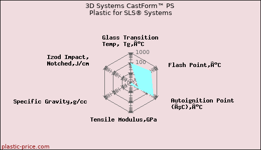 3D Systems CastForm™ PS Plastic for SLS® Systems