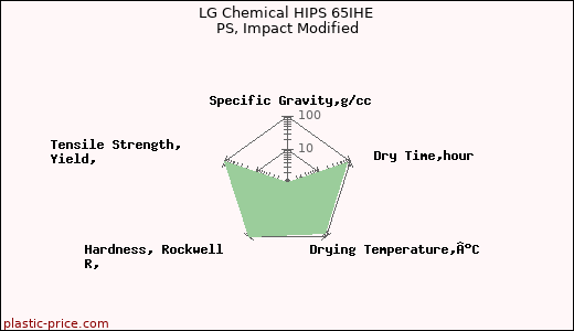 LG Chemical HIPS 65IHE PS, Impact Modified