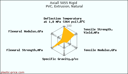 Axiall 5055 Rigid PVC, Extrusion, Natural