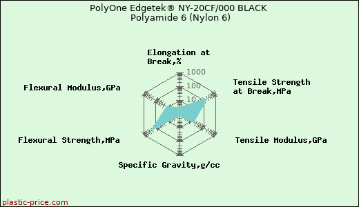 PolyOne Edgetek® NY-20CF/000 BLACK Polyamide 6 (Nylon 6)