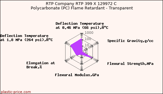 RTP Company RTP 399 X 129972 C Polycarbonate (PC) Flame Retardant - Transparent
