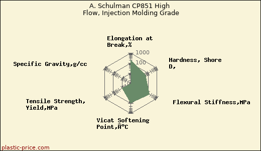 A. Schulman CP851 High Flow, Injection Molding Grade