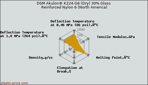 DSM Akulon® K224-G6 (Dry) 30% Glass Reinforced Nylon 6 (North America)