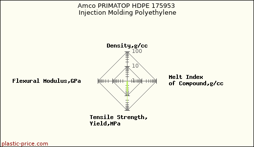 Amco PRIMATOP HDPE 175953 Injection Molding Polyethylene