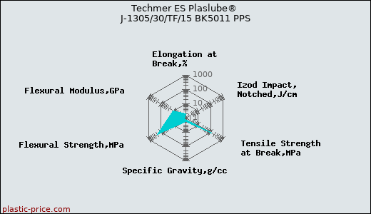 Techmer ES Plaslube® J-1305/30/TF/15 BK5011 PPS