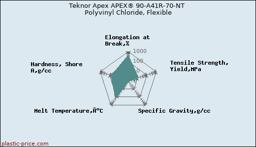 Teknor Apex APEX® 90-A41R-70-NT Polyvinyl Chloride, Flexible
