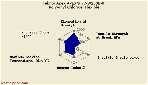 Teknor Apex APEX® 77-W280B-9 Polyvinyl Chloride, Flexible