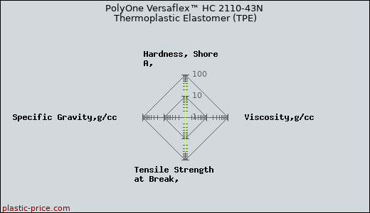 PolyOne Versaflex™ HC 2110-43N Thermoplastic Elastomer (TPE)