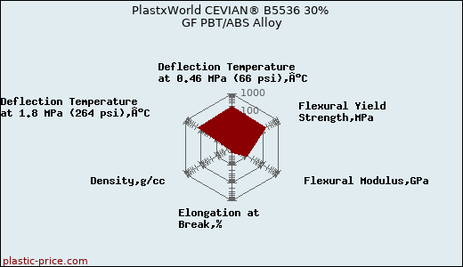 PlastxWorld CEVIAN® B5536 30% GF PBT/ABS Alloy