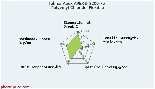 Teknor Apex APEX® 3200-75 Polyvinyl Chloride, Flexible