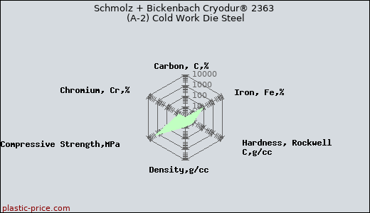 Schmolz + Bickenbach Cryodur® 2363 (A-2) Cold Work Die Steel