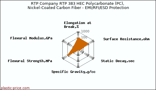 RTP Company RTP 383 HEC Polycarbonate (PC), Nickel-Coated Carbon Fiber - EMI/RFI/ESD Protection