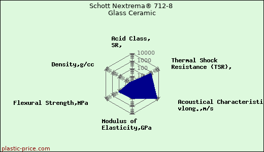 Schott Nextrema® 712-8 Glass Ceramic
