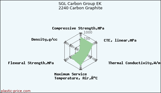 SGL Carbon Group EK 2240 Carbon Graphite