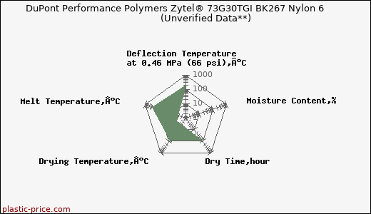 DuPont Performance Polymers Zytel® 73G30TGI BK267 Nylon 6                      (Unverified Data**)