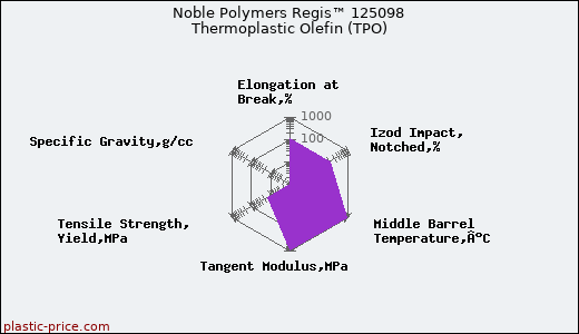 Noble Polymers Regis™ 125098 Thermoplastic Olefin (TPO)